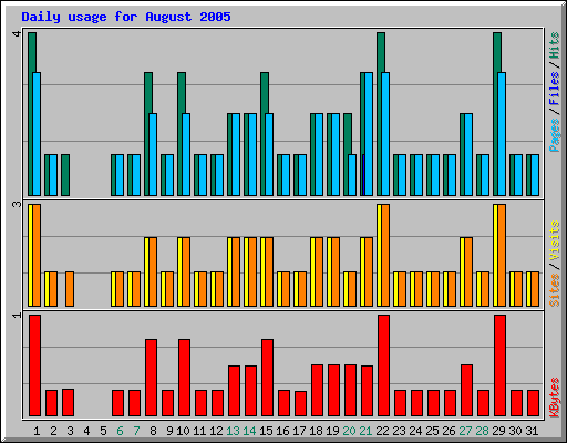 Daily usage for August 2005