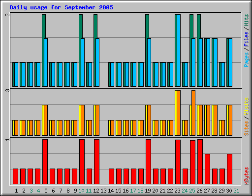 Daily usage for September 2005