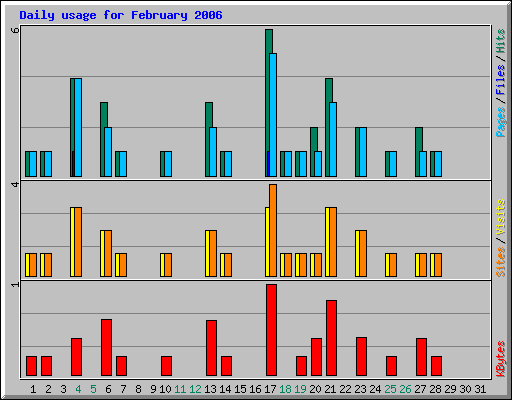 Daily usage for February 2006