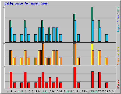 Daily usage for March 2006