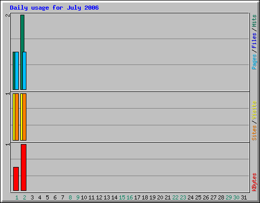 Daily usage for July 2006