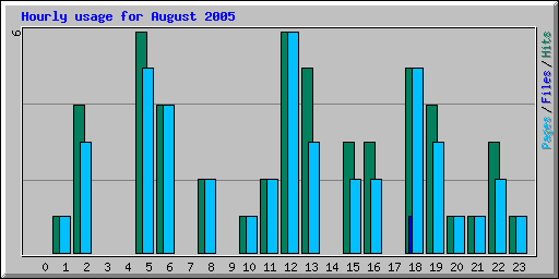 Hourly usage for August 2005