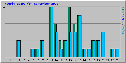 Hourly usage for September 2005