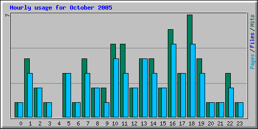 Hourly usage for October 2005