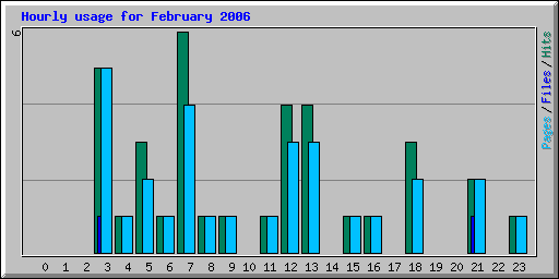 Hourly usage for February 2006