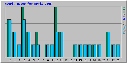 Hourly usage for April 2006