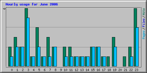 Hourly usage for June 2006